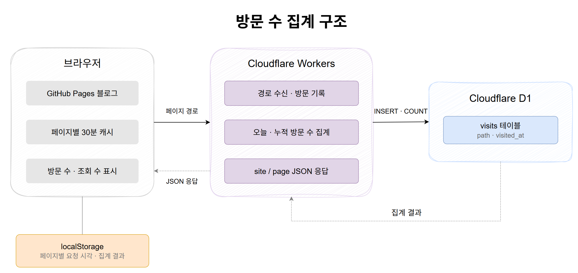 브라우저가 Worker에 경로를 보내면 D1에 방문을 기록하고 집계 결과를 반환하는 구조